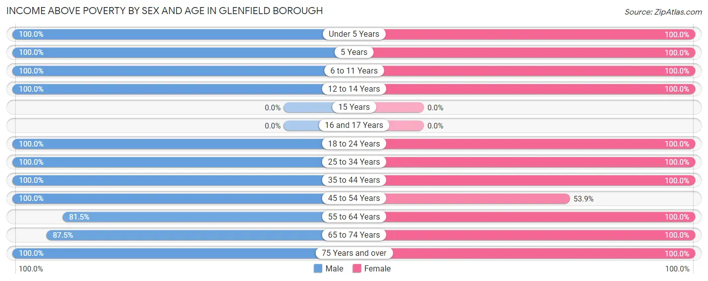 Income Above Poverty by Sex and Age in Glenfield borough