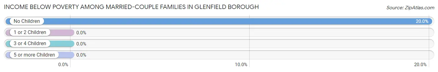 Income Below Poverty Among Married-Couple Families in Glenfield borough