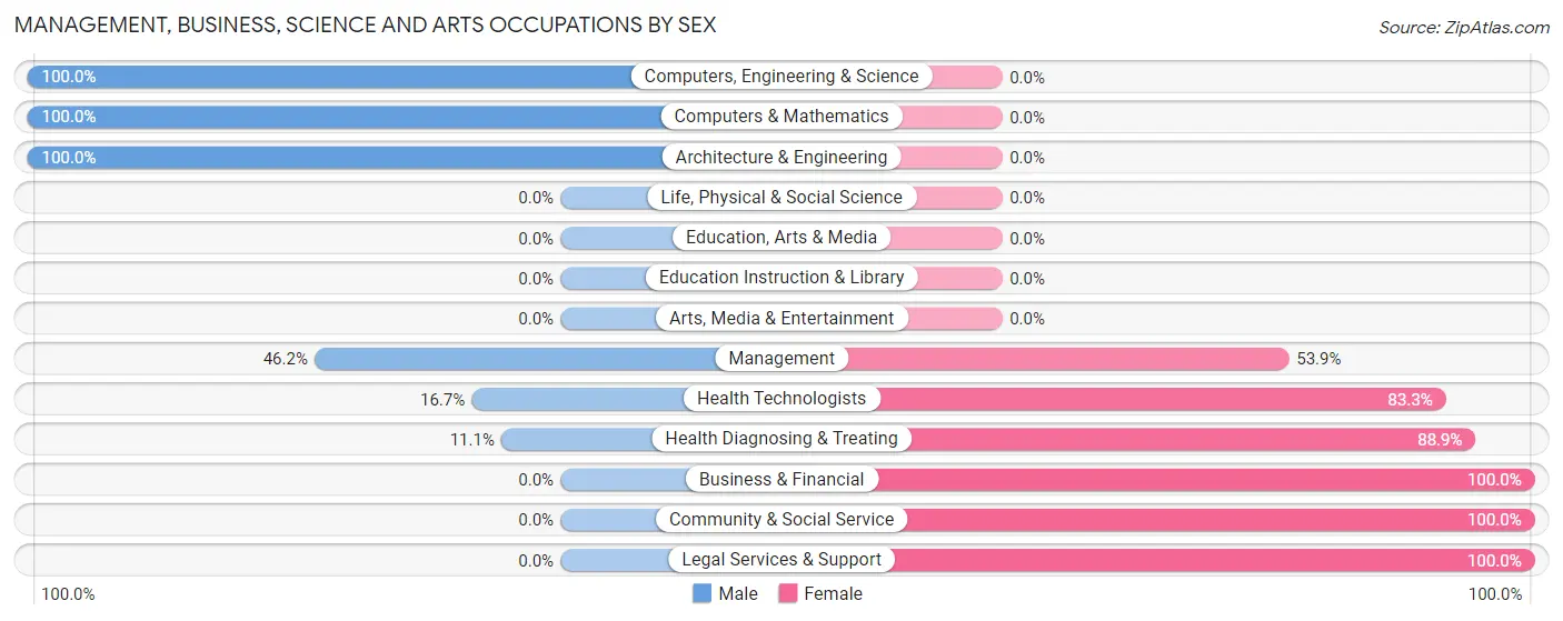 Management, Business, Science and Arts Occupations by Sex in Glenfield borough