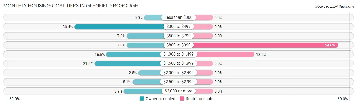 Monthly Housing Cost Tiers in Glenfield borough