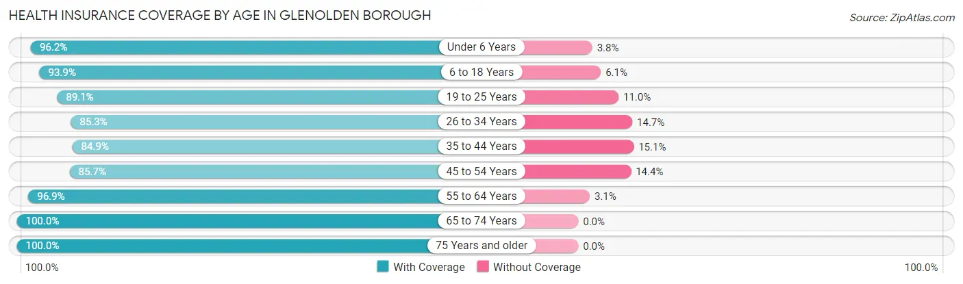 Health Insurance Coverage by Age in Glenolden borough