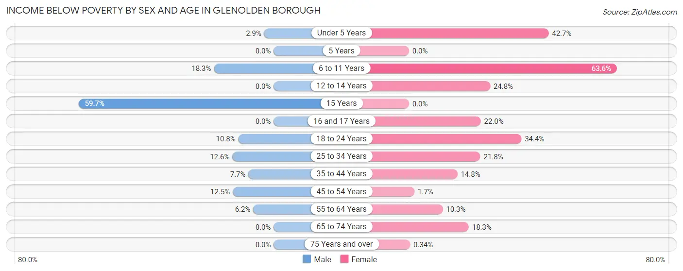 Income Below Poverty by Sex and Age in Glenolden borough