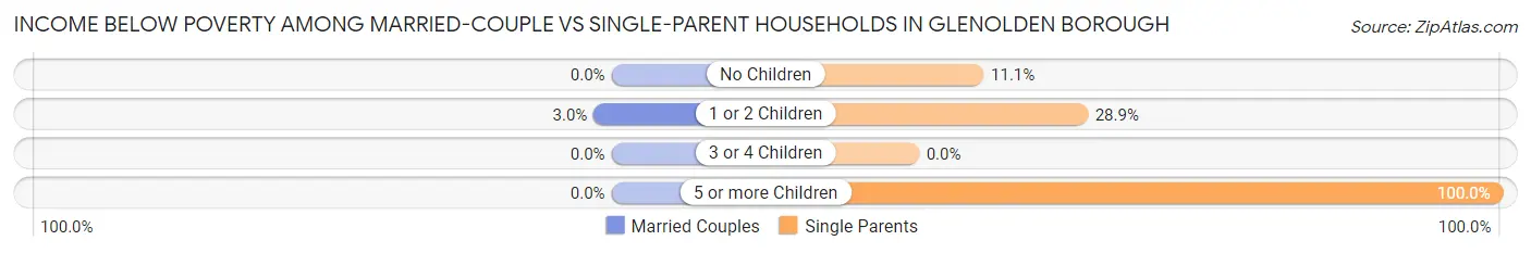 Income Below Poverty Among Married-Couple vs Single-Parent Households in Glenolden borough