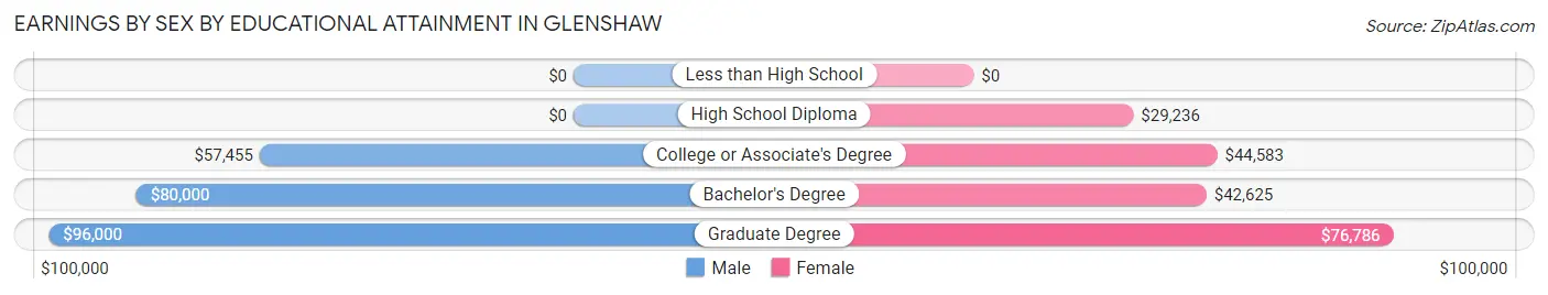 Earnings by Sex by Educational Attainment in Glenshaw