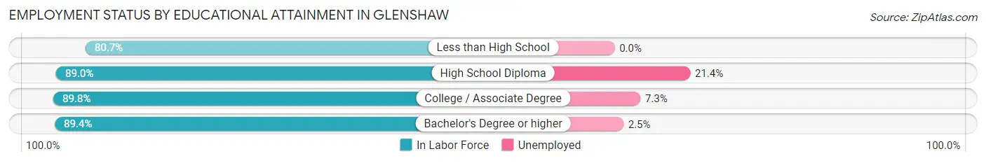 Employment Status by Educational Attainment in Glenshaw