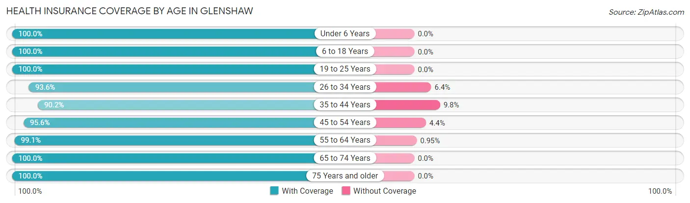 Health Insurance Coverage by Age in Glenshaw