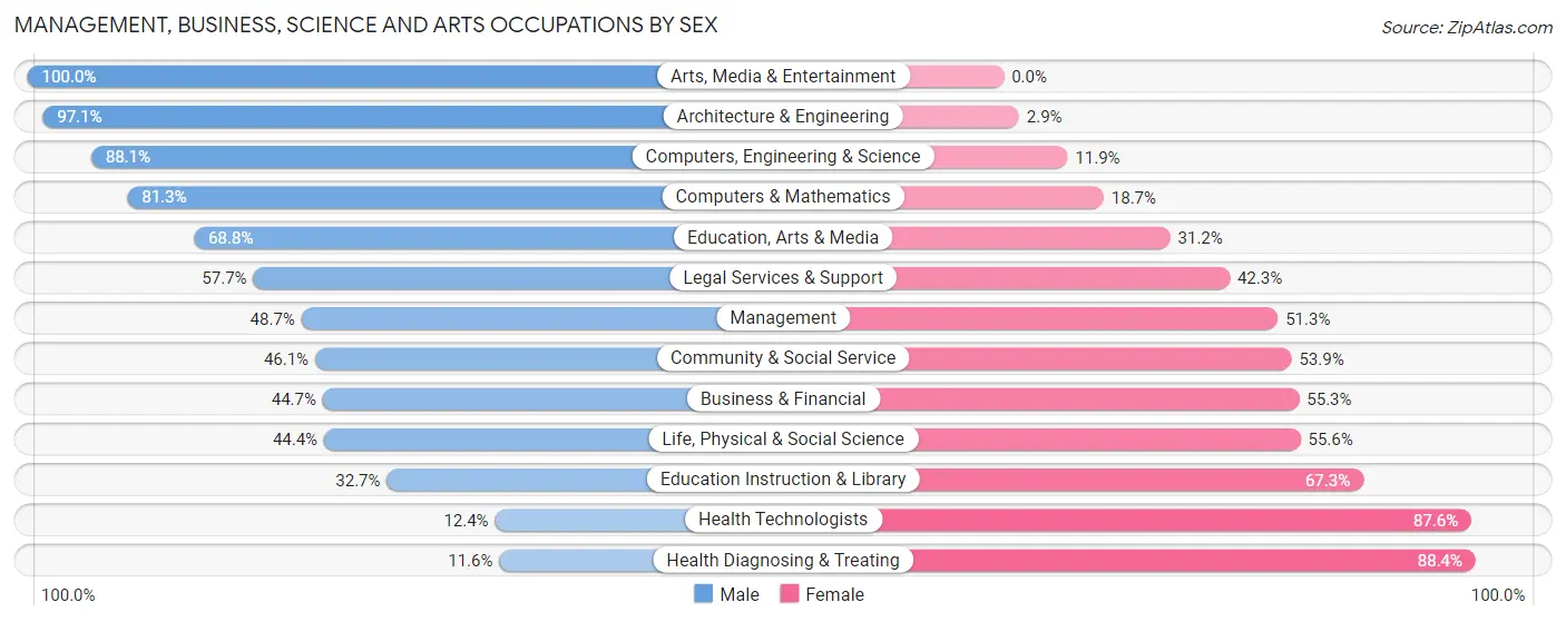 Management, Business, Science and Arts Occupations by Sex in Glenshaw