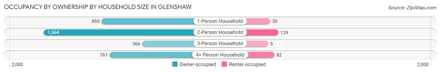 Occupancy by Ownership by Household Size in Glenshaw