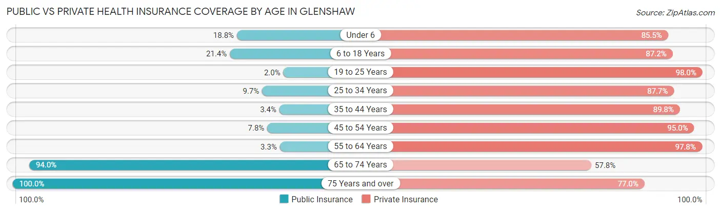 Public vs Private Health Insurance Coverage by Age in Glenshaw