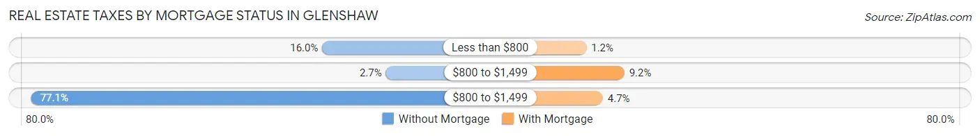 Real Estate Taxes by Mortgage Status in Glenshaw