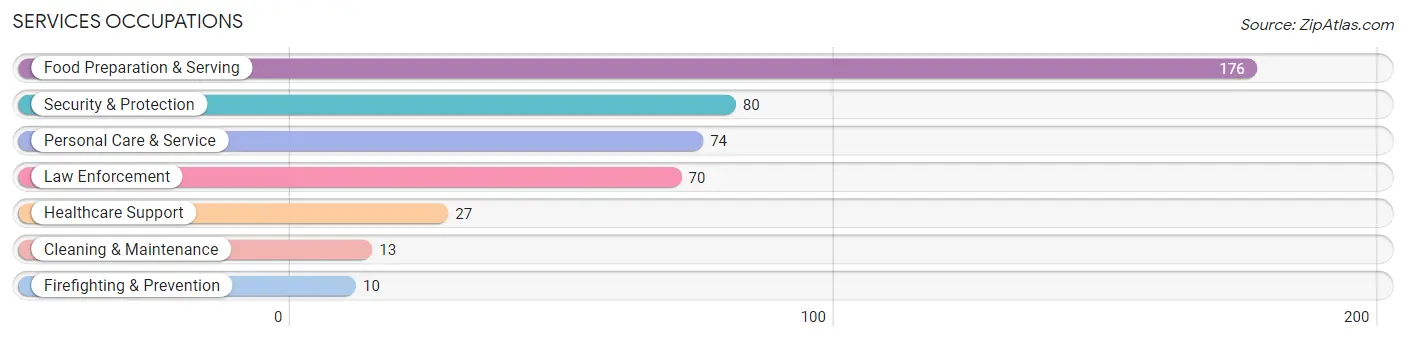 Services Occupations in Glenshaw