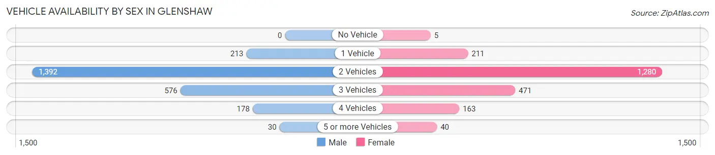 Vehicle Availability by Sex in Glenshaw