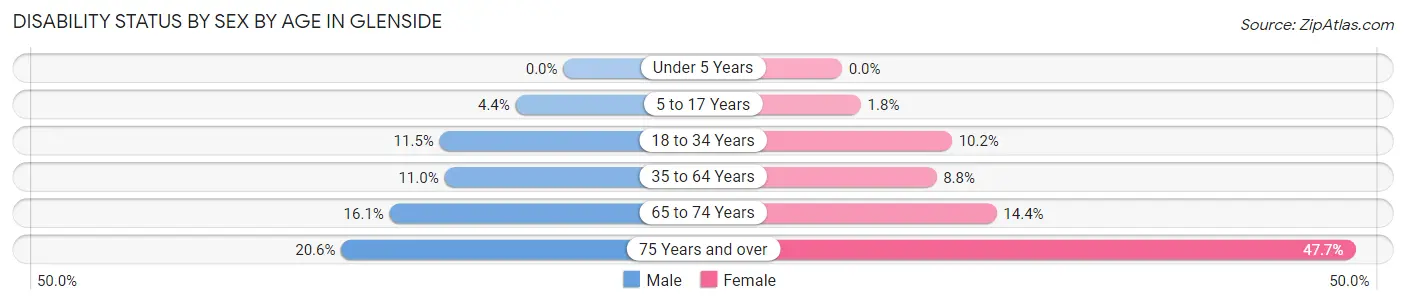 Disability Status by Sex by Age in Glenside