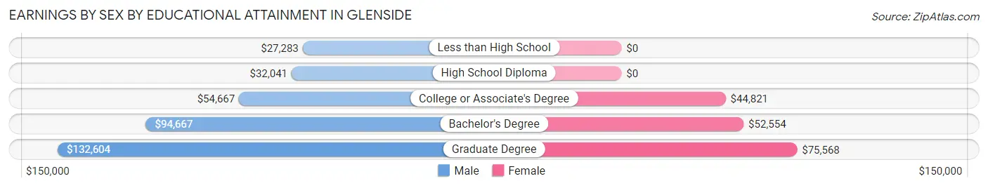 Earnings by Sex by Educational Attainment in Glenside