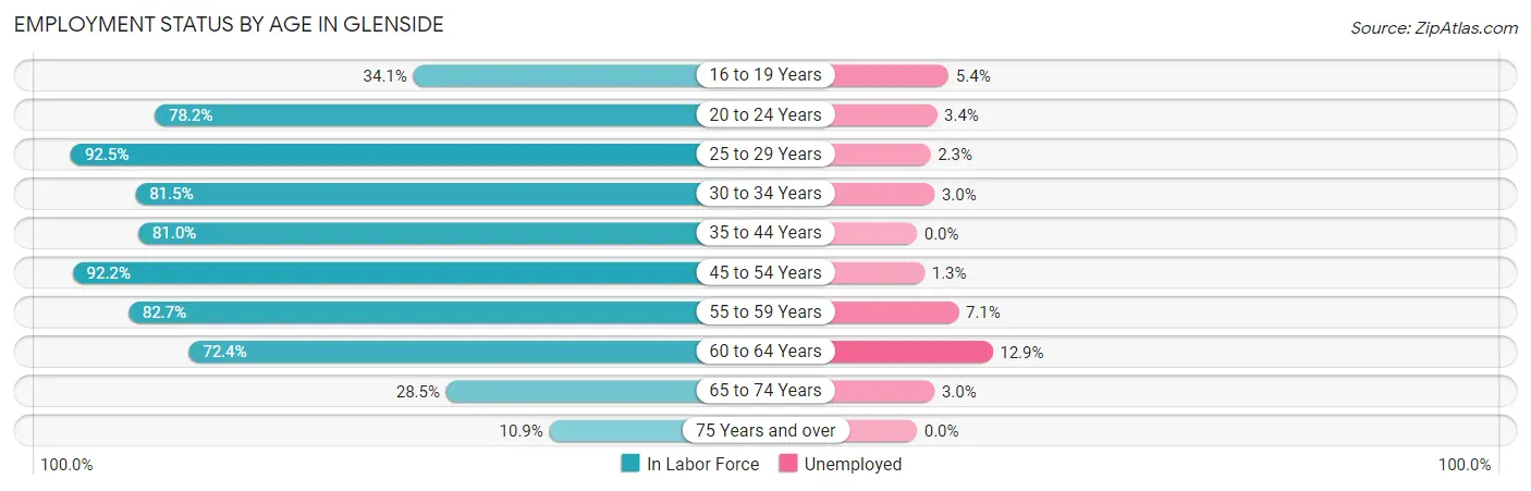 Employment Status by Age in Glenside