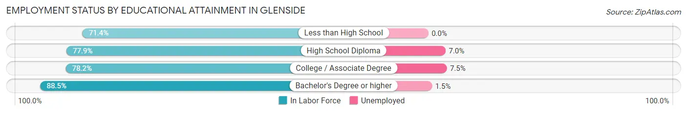 Employment Status by Educational Attainment in Glenside