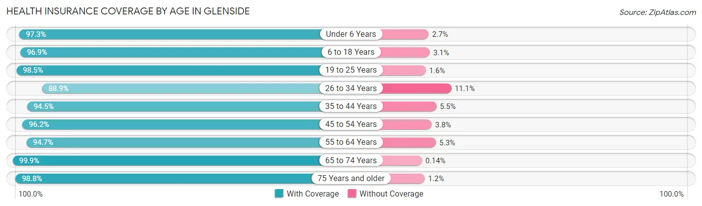 Health Insurance Coverage by Age in Glenside
