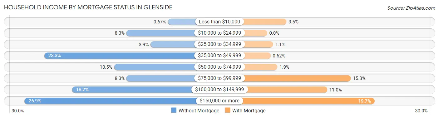 Household Income by Mortgage Status in Glenside
