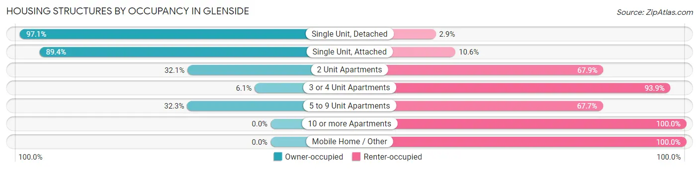Housing Structures by Occupancy in Glenside