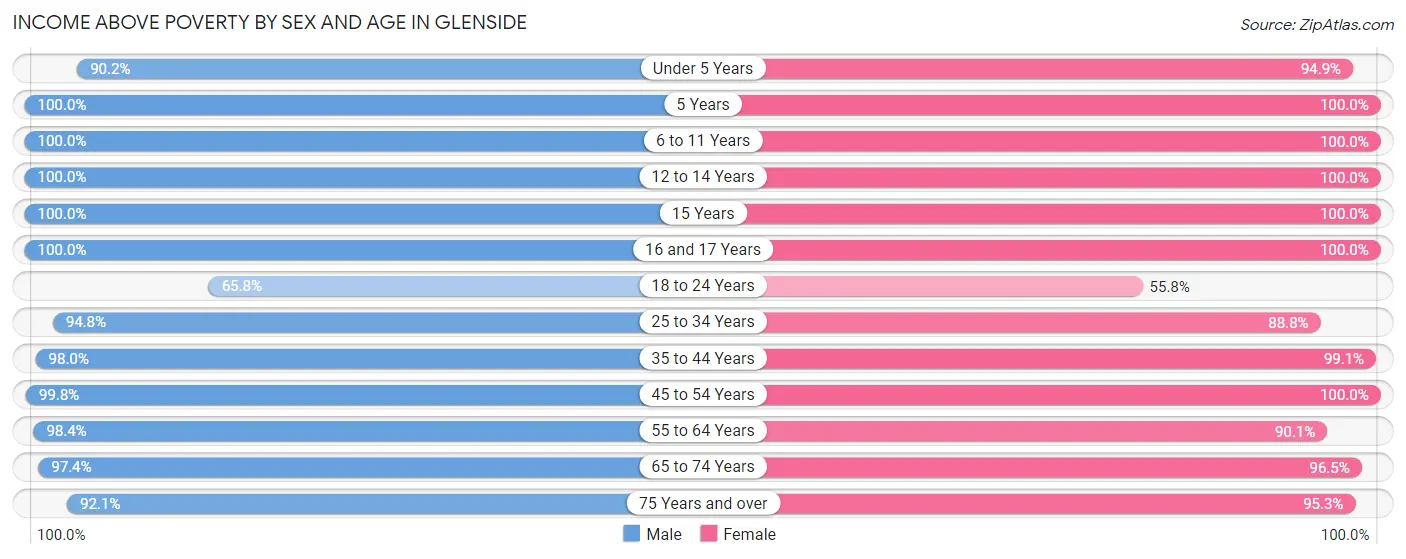 Income Above Poverty by Sex and Age in Glenside