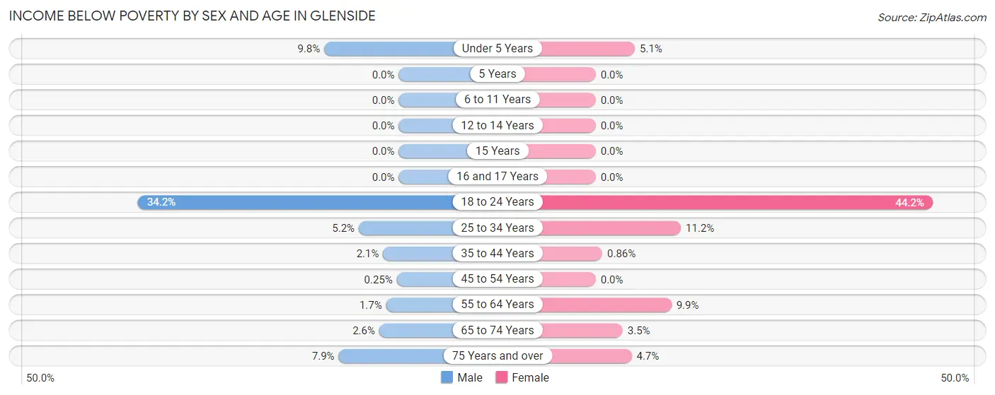 Income Below Poverty by Sex and Age in Glenside