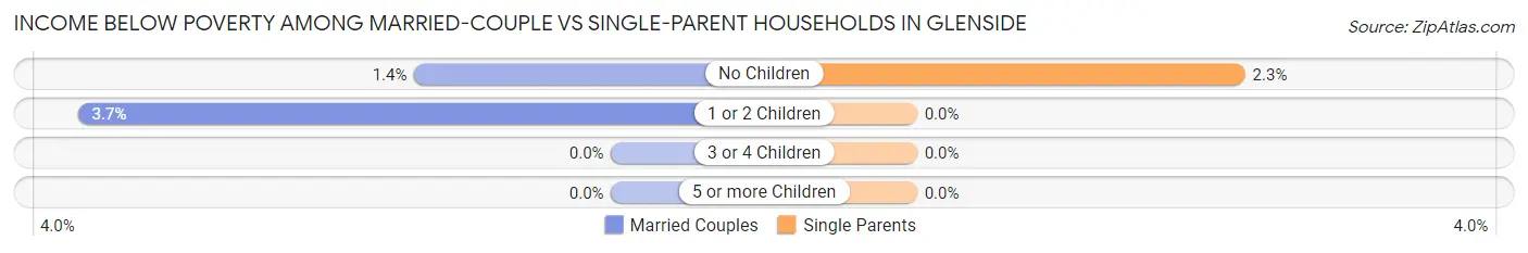 Income Below Poverty Among Married-Couple vs Single-Parent Households in Glenside