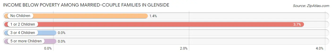 Income Below Poverty Among Married-Couple Families in Glenside