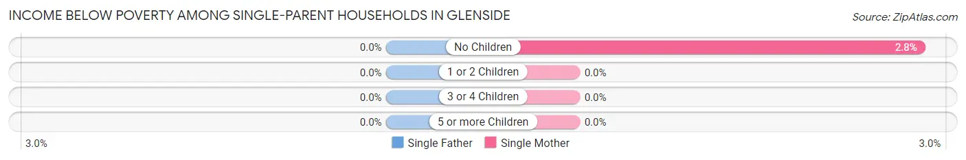 Income Below Poverty Among Single-Parent Households in Glenside