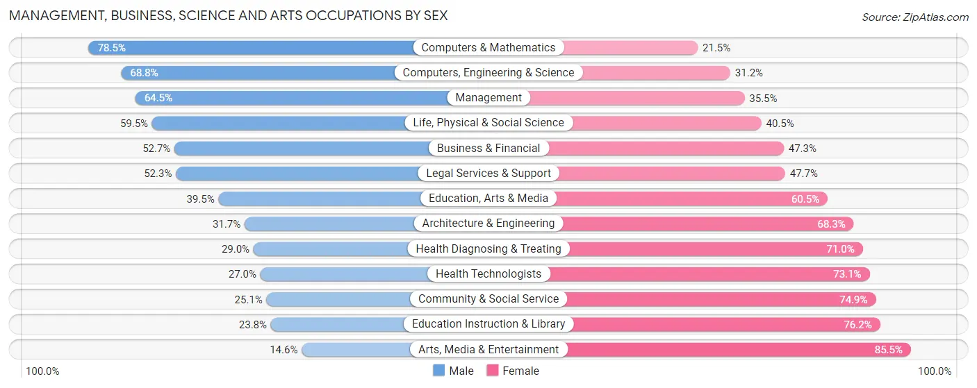 Management, Business, Science and Arts Occupations by Sex in Glenside