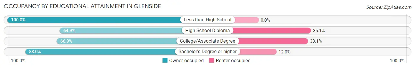 Occupancy by Educational Attainment in Glenside
