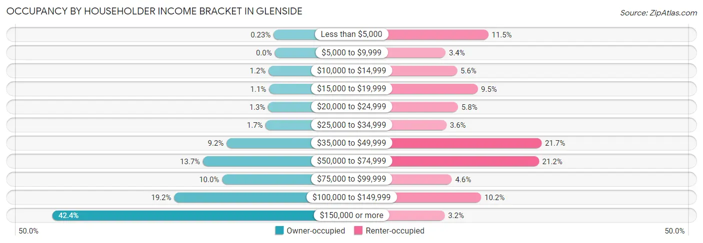 Occupancy by Householder Income Bracket in Glenside