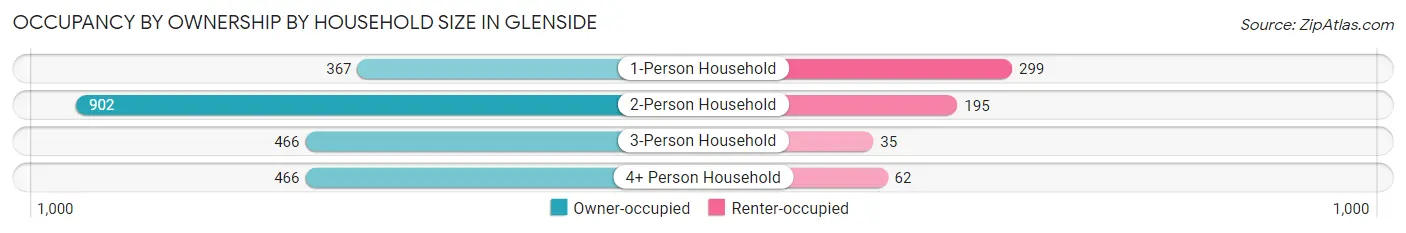 Occupancy by Ownership by Household Size in Glenside