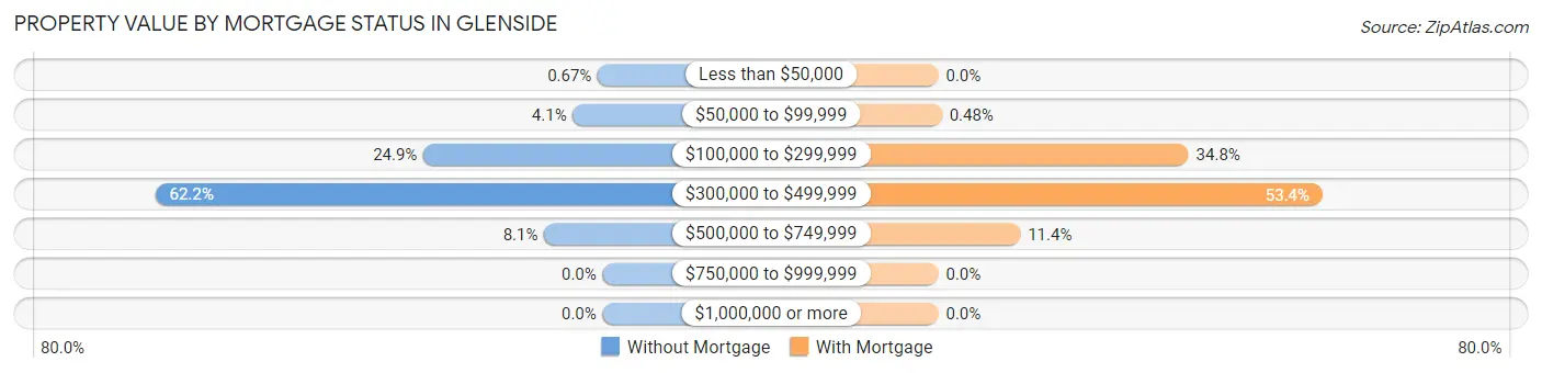 Property Value by Mortgage Status in Glenside