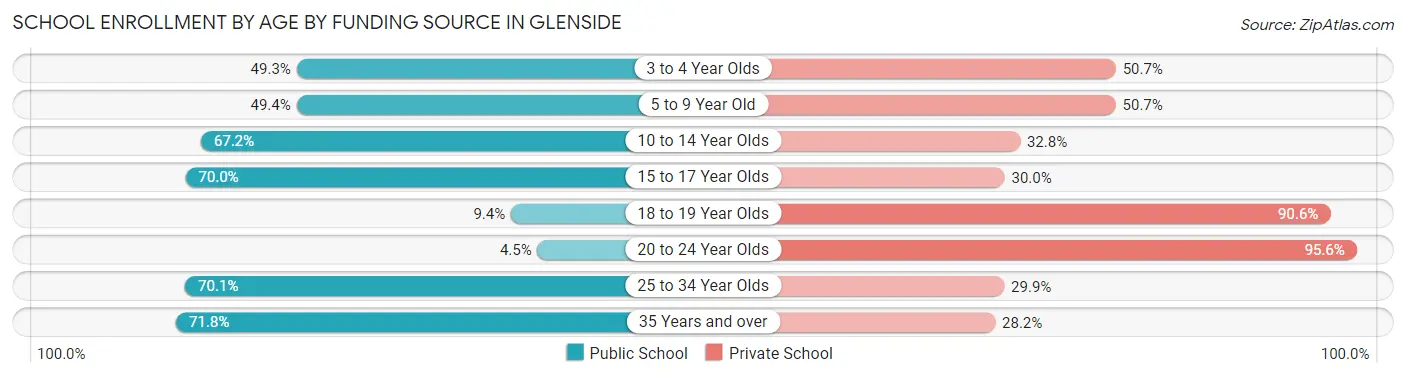 School Enrollment by Age by Funding Source in Glenside