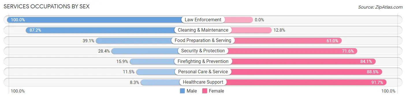 Services Occupations by Sex in Glenside