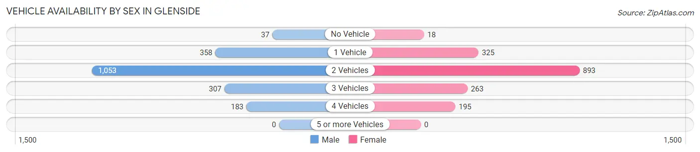Vehicle Availability by Sex in Glenside