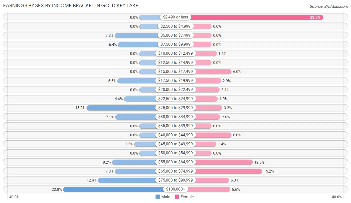 Earnings by Sex by Income Bracket in Gold Key Lake