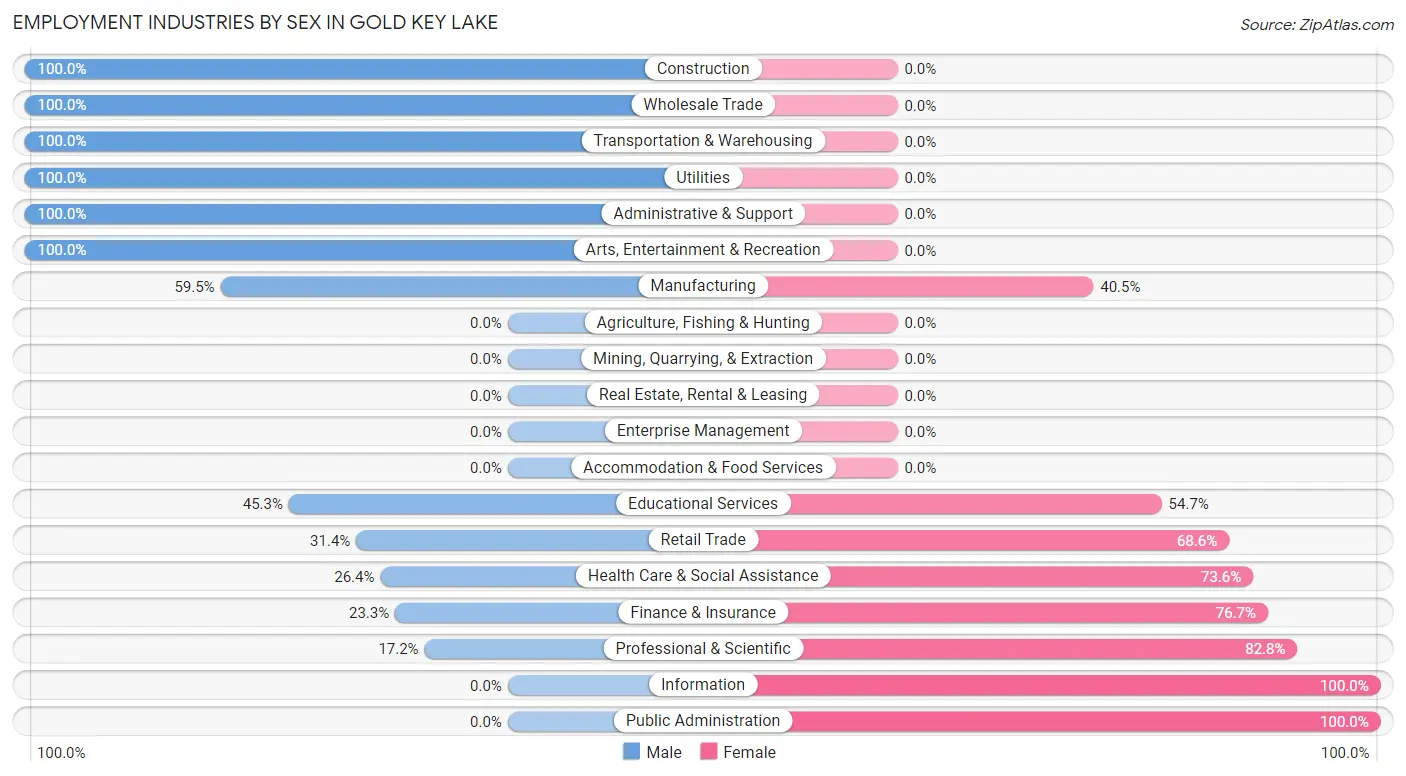 Employment Industries by Sex in Gold Key Lake