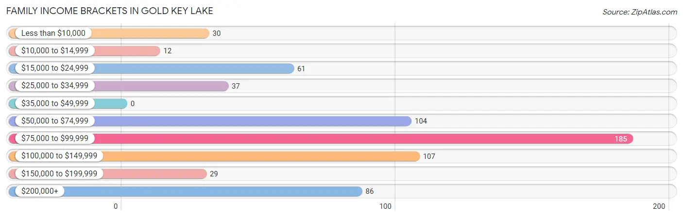 Family Income Brackets in Gold Key Lake