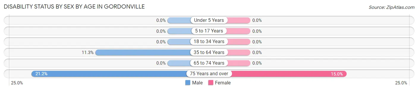 Disability Status by Sex by Age in Gordonville