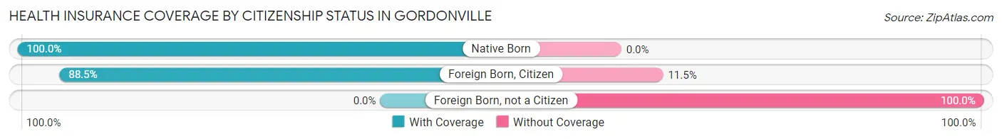 Health Insurance Coverage by Citizenship Status in Gordonville