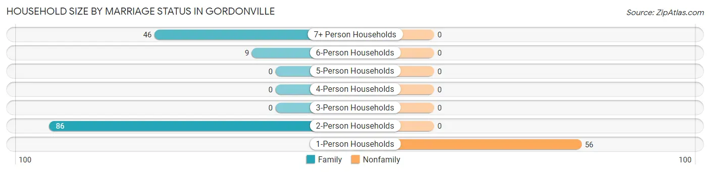 Household Size by Marriage Status in Gordonville