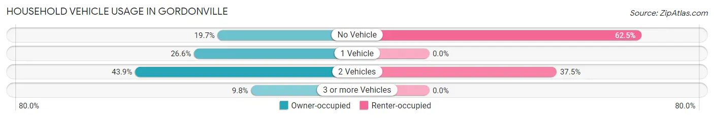 Household Vehicle Usage in Gordonville
