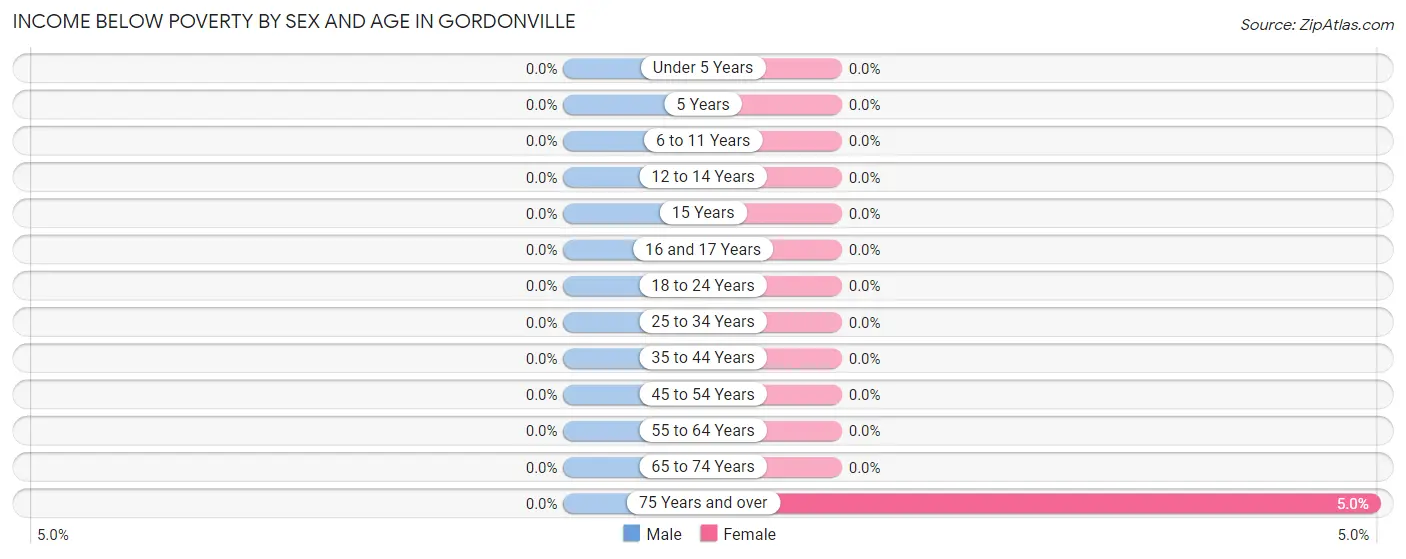 Income Below Poverty by Sex and Age in Gordonville