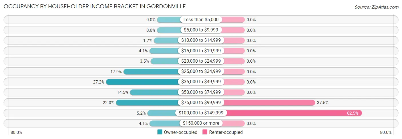 Occupancy by Householder Income Bracket in Gordonville
