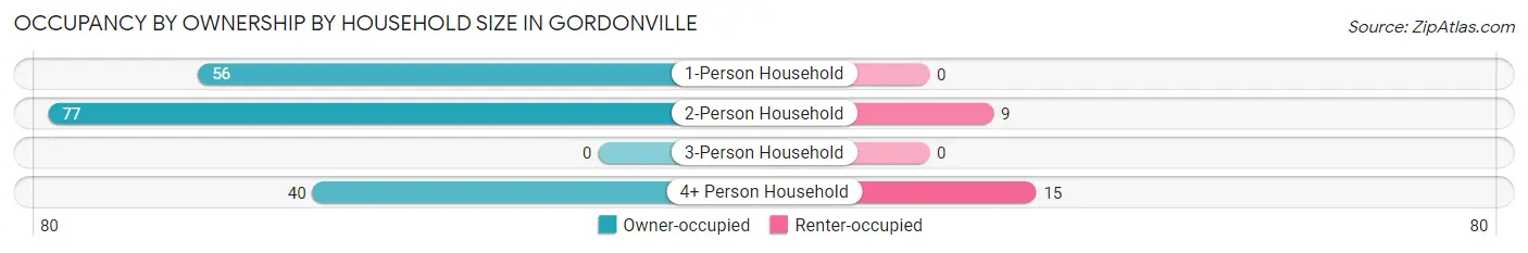Occupancy by Ownership by Household Size in Gordonville