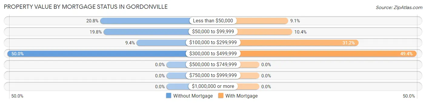 Property Value by Mortgage Status in Gordonville