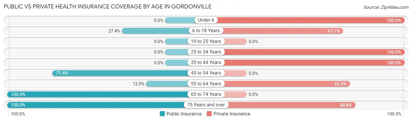 Public vs Private Health Insurance Coverage by Age in Gordonville