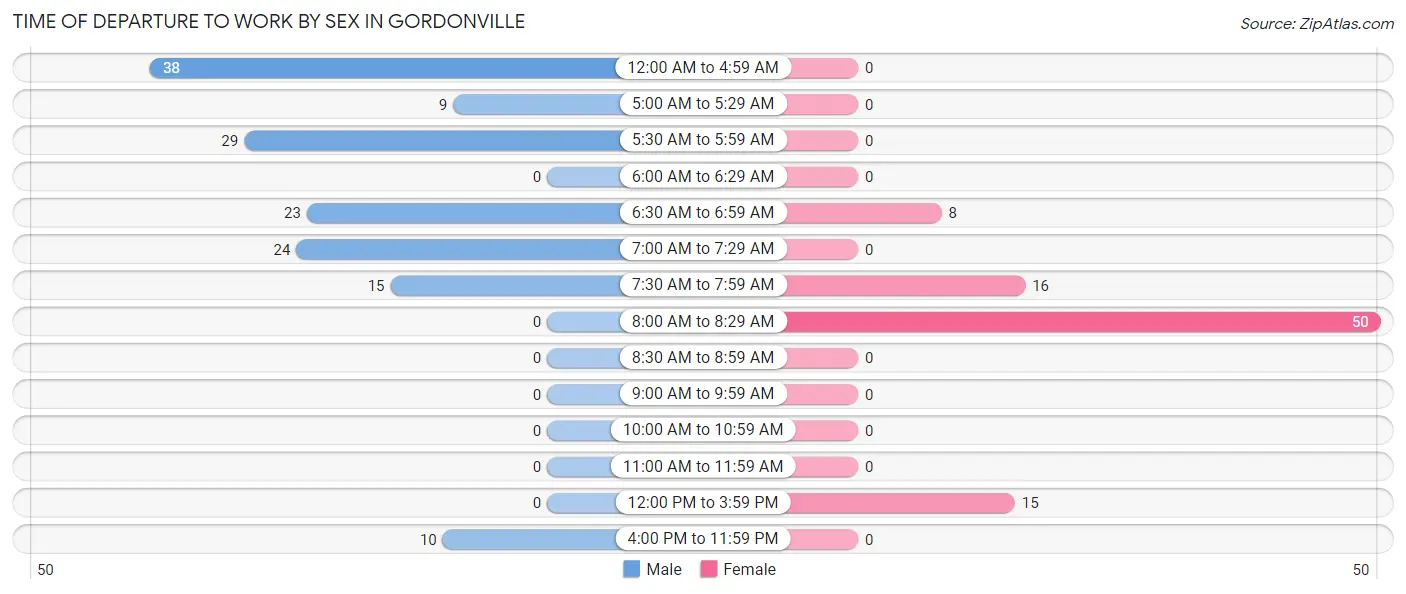 Time of Departure to Work by Sex in Gordonville