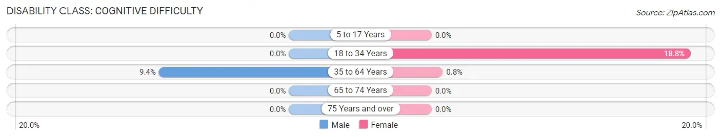 Disability in Gouldsboro: <span>Cognitive Difficulty</span>